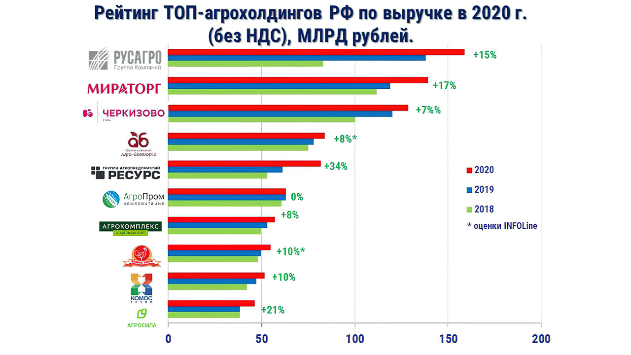 рейтинг крупнейших агрохолдингов России